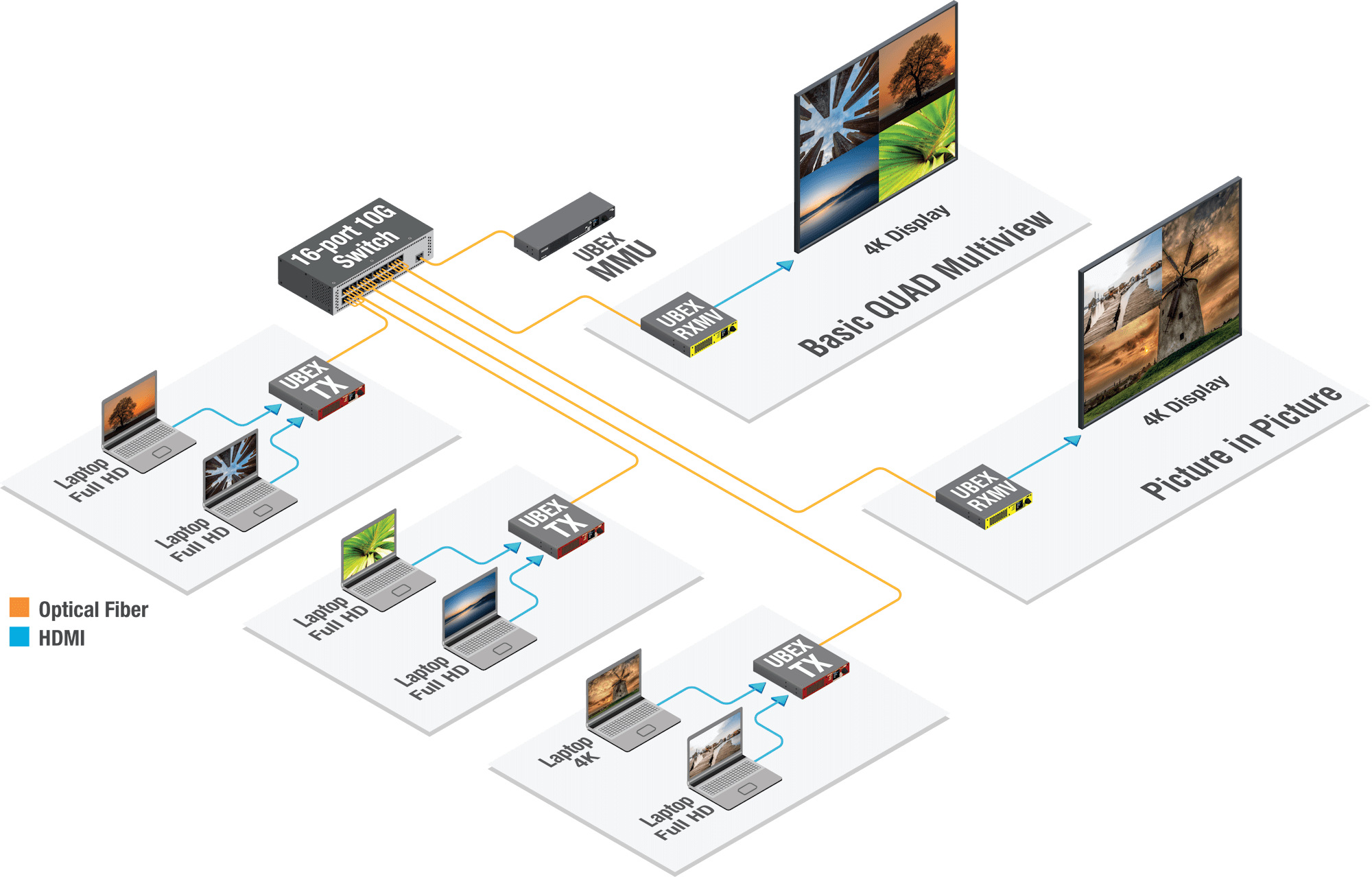 Multiviewer operation mode