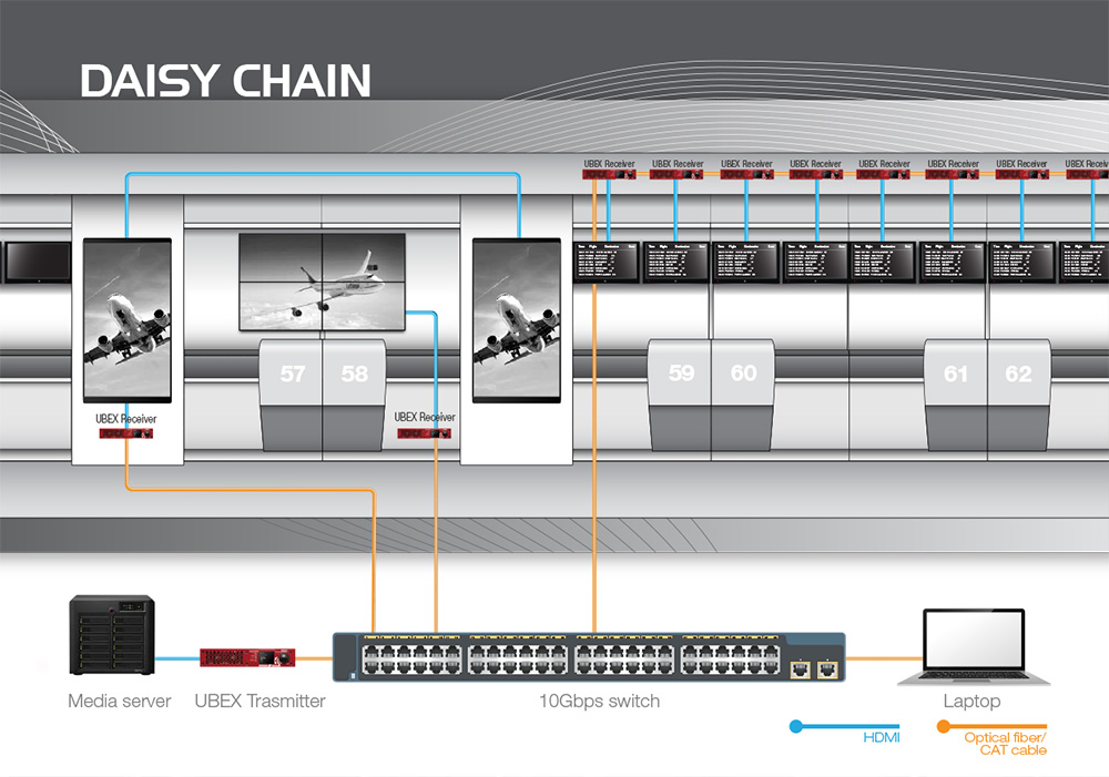 ubex daisy chain2