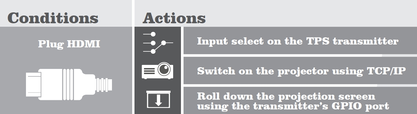 Event Manager Example Conditions-Actions B