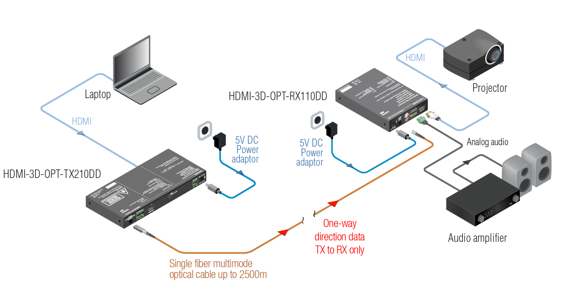 HDMI-3D-OPT-TX210DD Typical Application